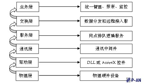 客戶分流智能排隊管理系統技術方案 客戶分流智能排隊管理系統技術方案