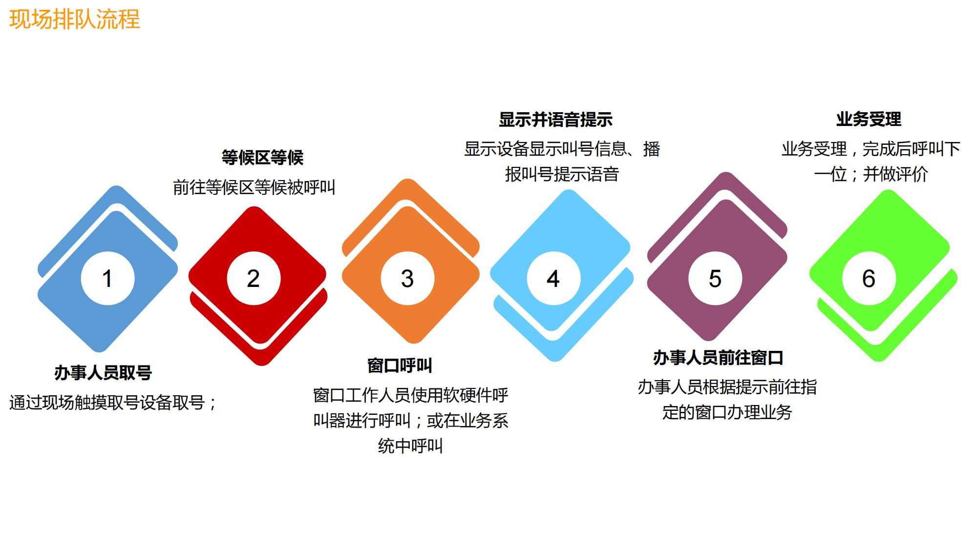 智能排隊(duì)叫號(hào)信發(fā)系統(tǒng)